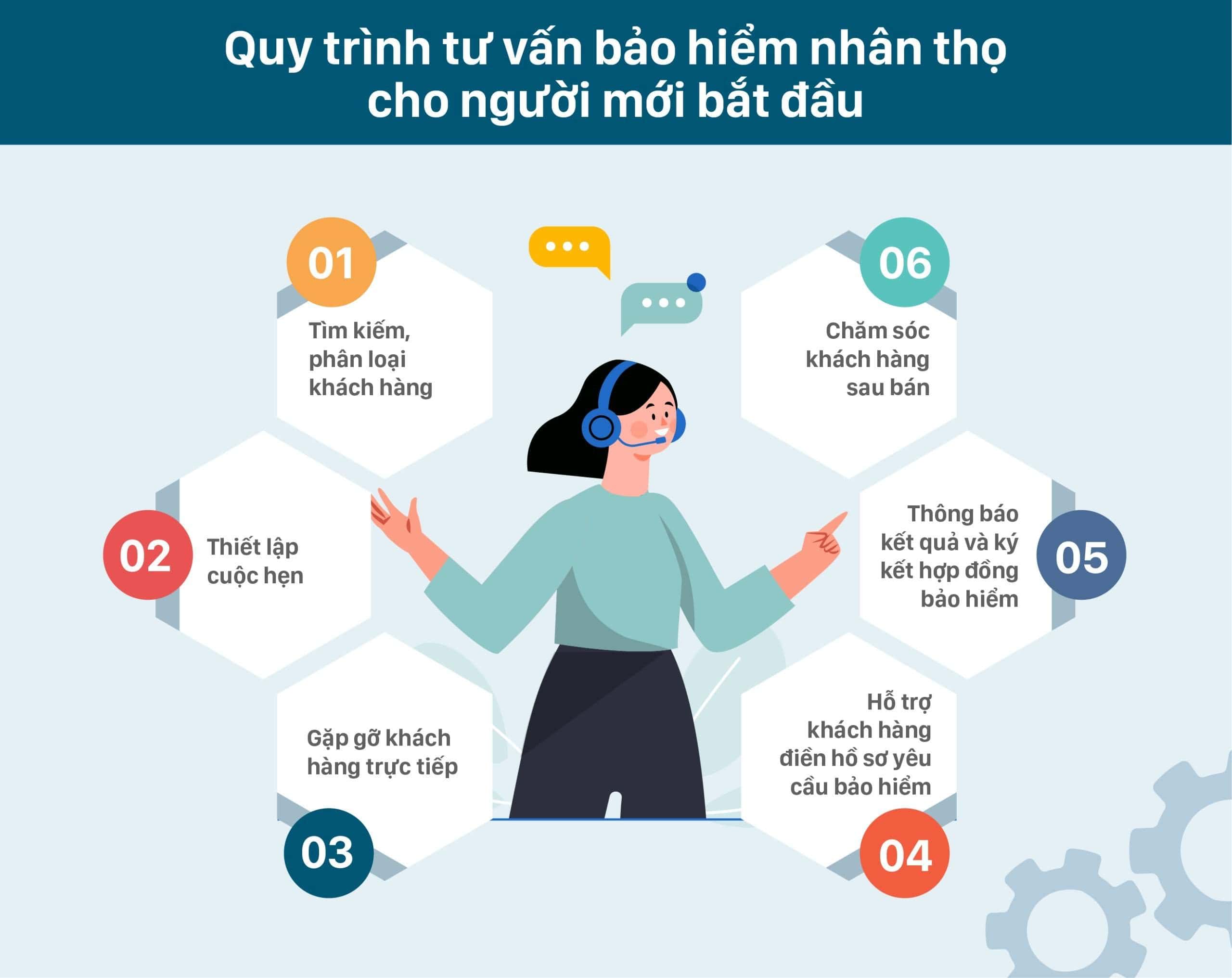 Quy trình tư vấn bảo hiểm nhân thọ