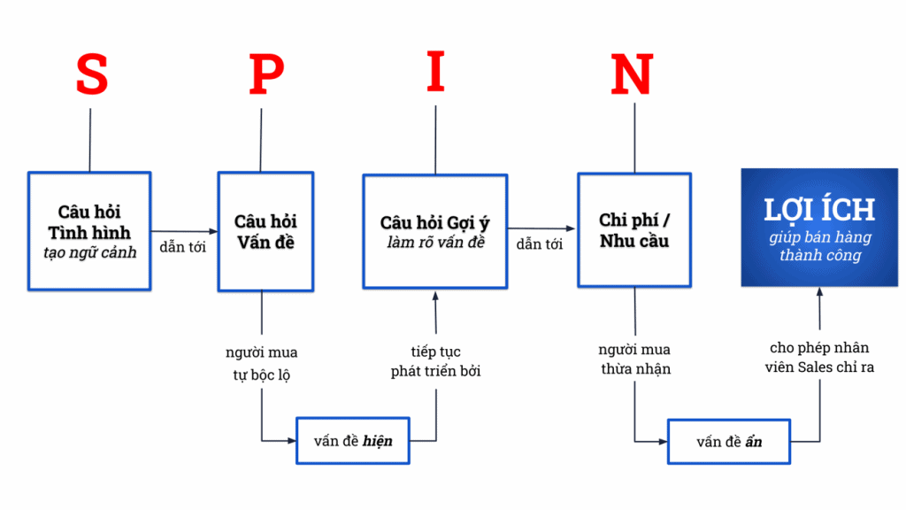 Cách đặt câu hỏi trong tư vấn bảo hiểm khơi gợi nhu cầu khách hàng